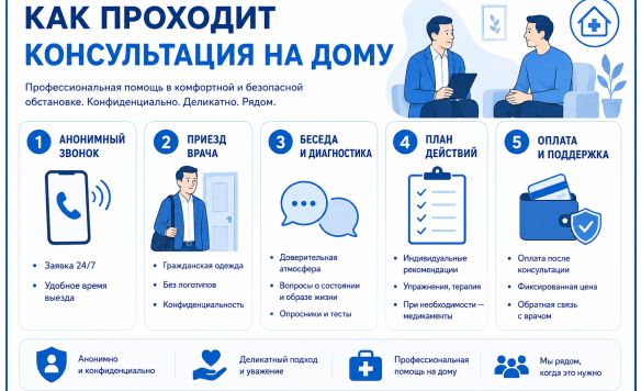 Как проходит консультация с сексологом на дому инфографика